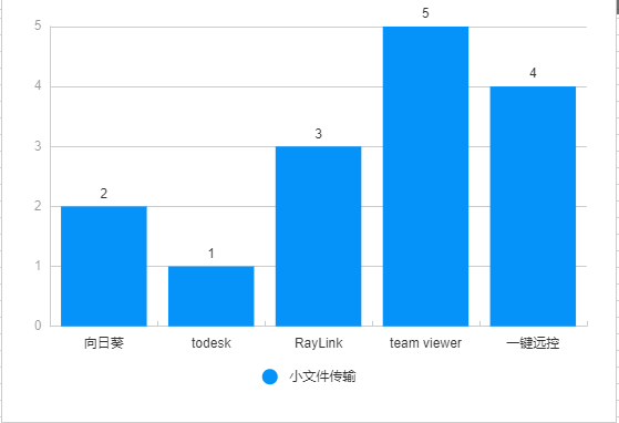 远控软件文件传输