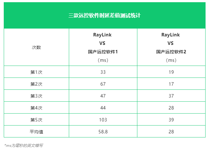 RayLink远控软件时延