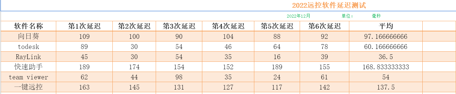 远控软件延迟测试